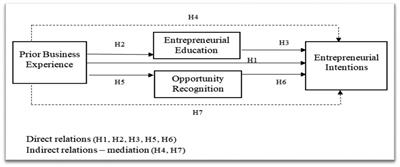 Predictors of entrepreneurial intentions: The role of prior business experience, opportunity recognition, and entrepreneurial education